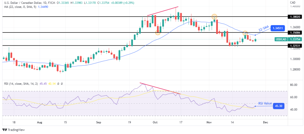 USD/CAD weekly forecast