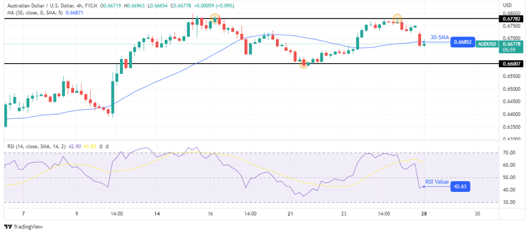 AUD/USD outlook