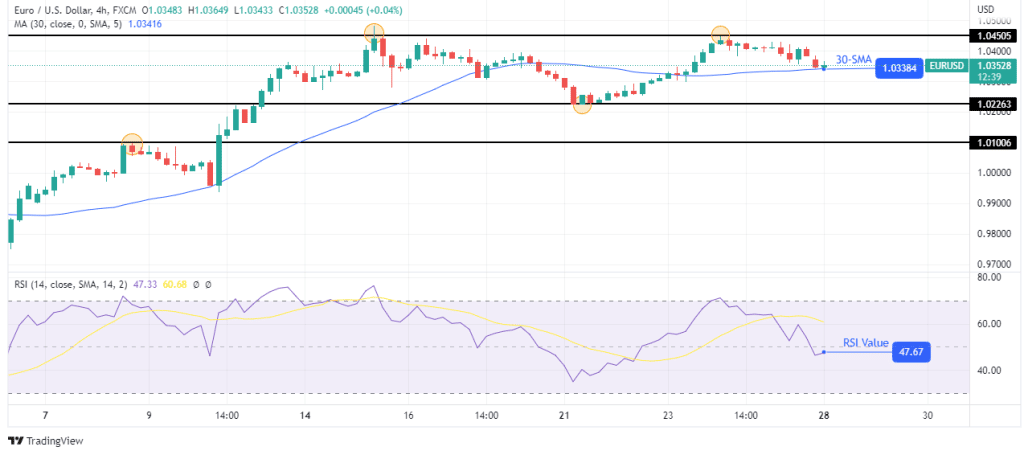 پیش بینی یورو/دلار آمریکا