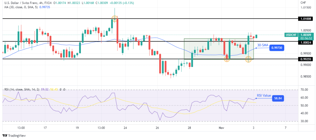 USD/CHF forecast