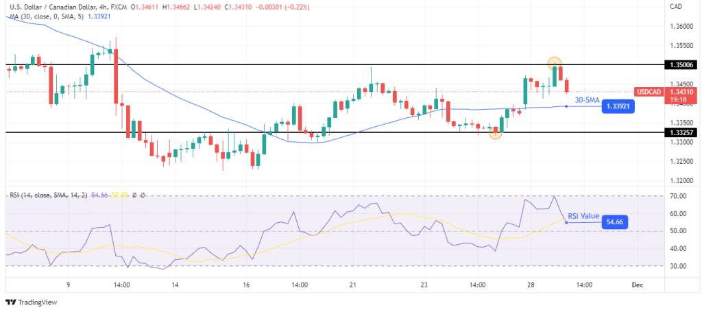 USD/CAD price analysis