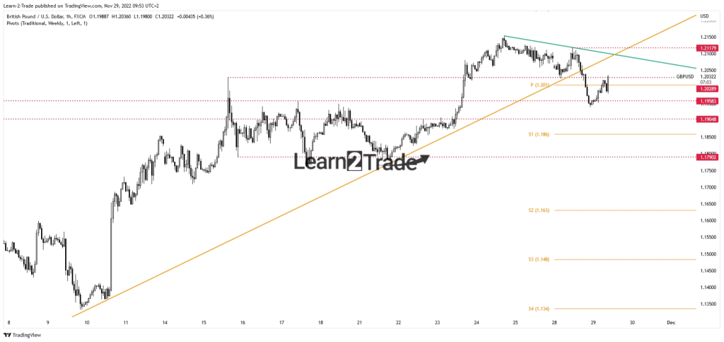 GBP/USD price