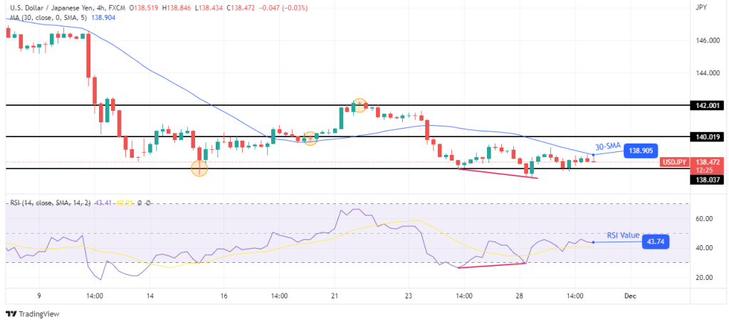 USD/JPY price analysis