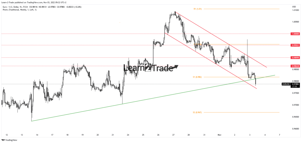 EUR/USD price