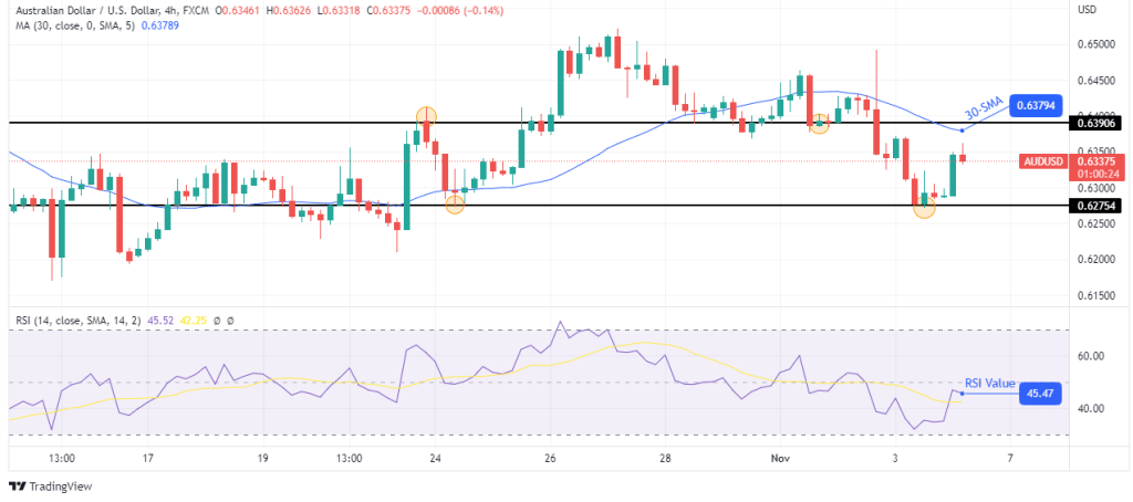 AUD/USD outlook