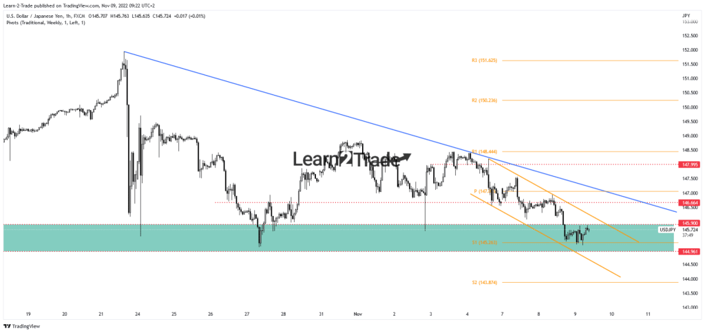 USD/JPY-Preis