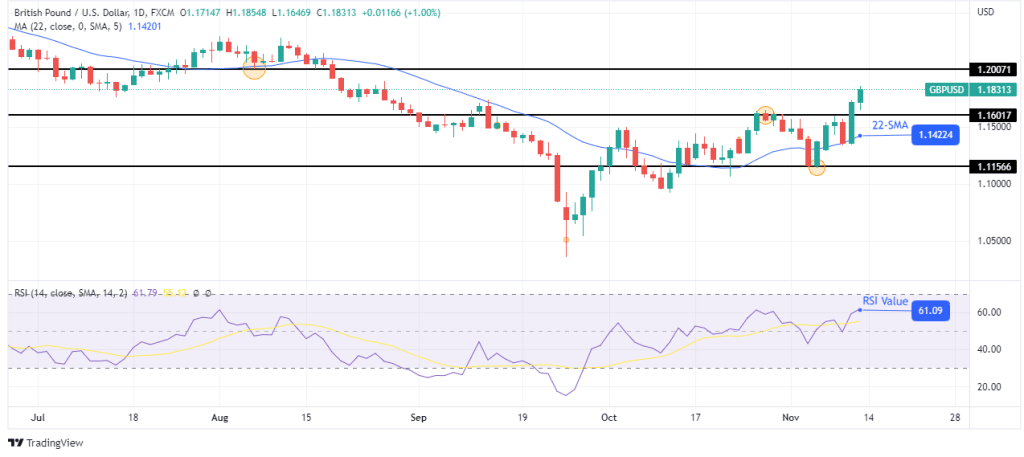 GBP/USD weekly forecast