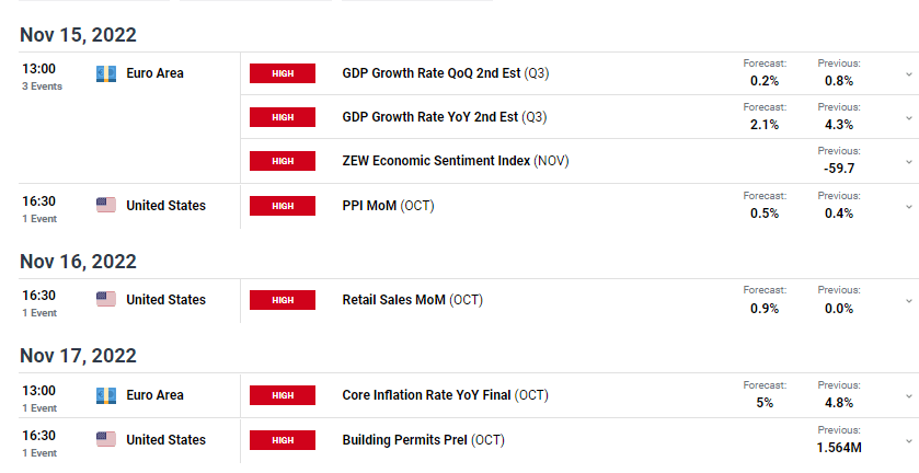 EUR/USD 주간 예측