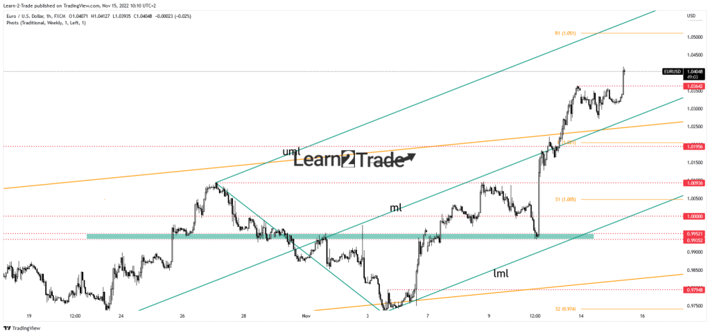 EUR/USD price