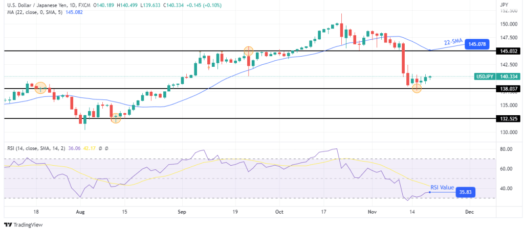 USD/JPY weekly forecast