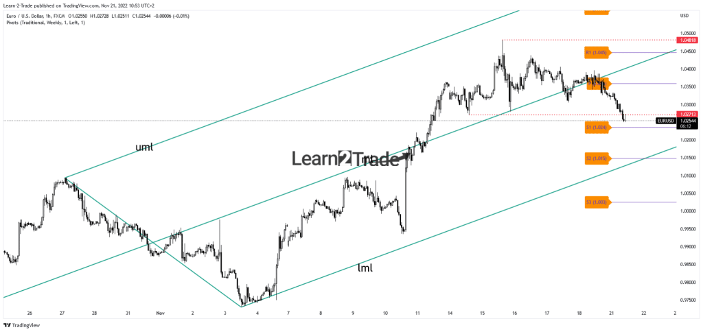 EUR/USD price