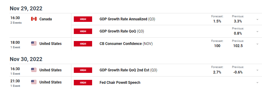 USD/CAD weekly forecast