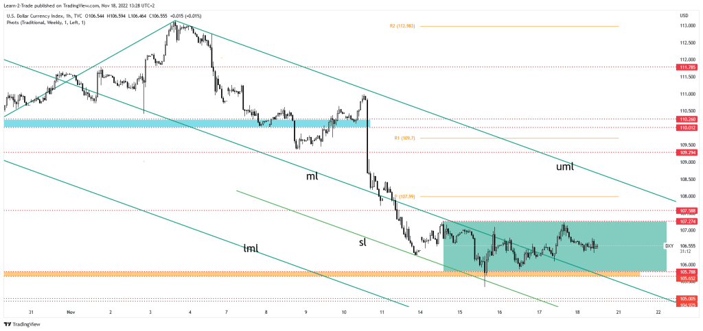 DXY price