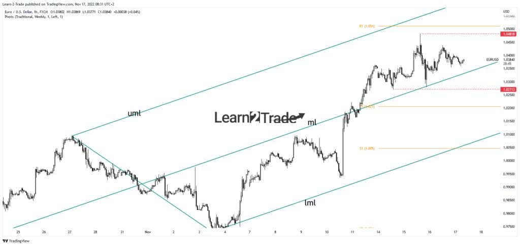 EUR/USD price