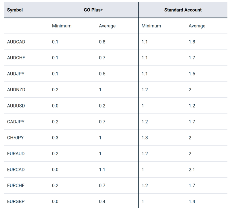 GO Markets Forex Spreads