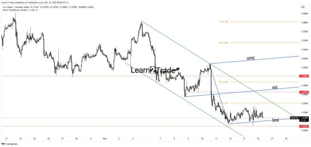 USD/CAD price