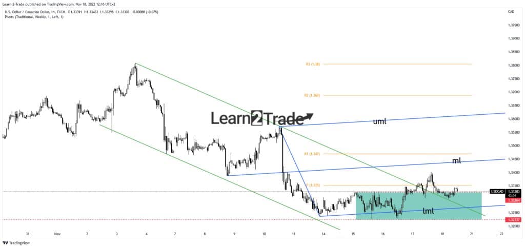 USD/CAD price