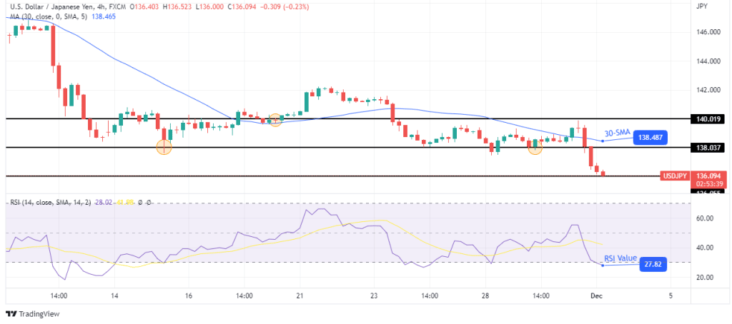 USD/JPY forecast