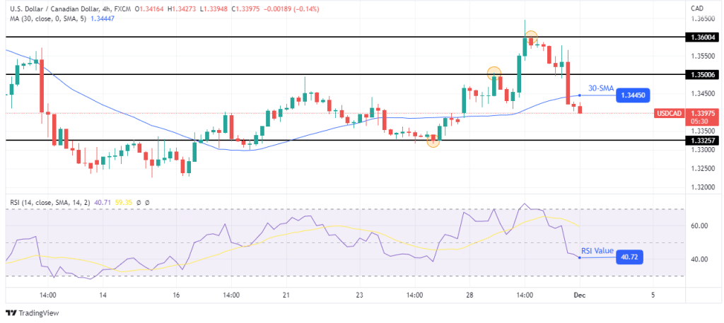 USD/CAD outlook