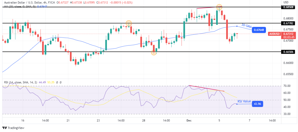 AUD/USD price analysis