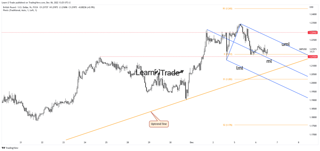 GBP/USD price