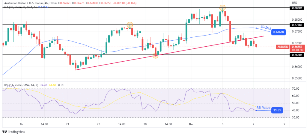 AUD/USD price analysis