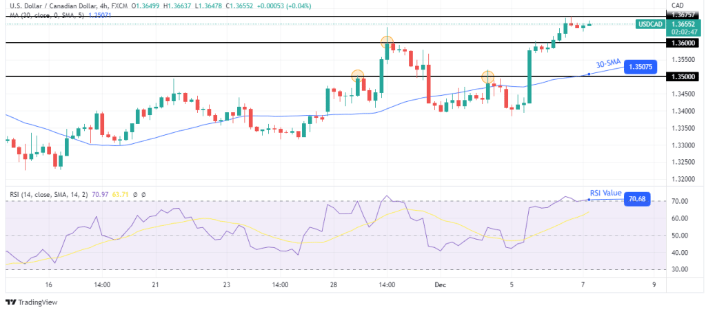 پیش بینی USD/CAD