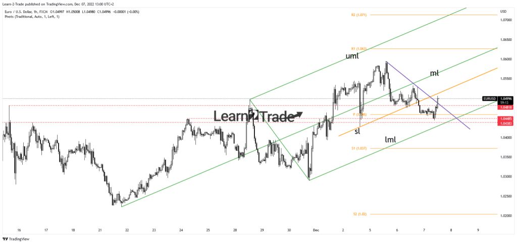 EUR/USD price