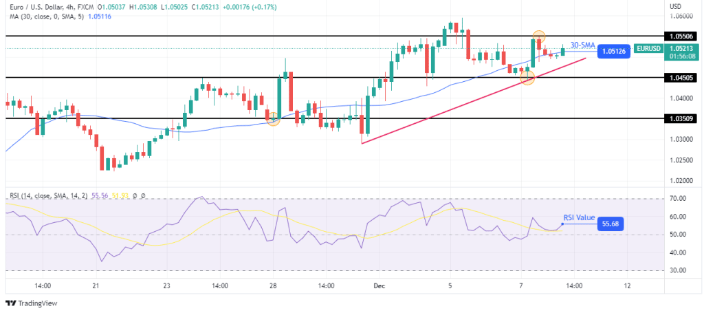 EUR/USD outlook