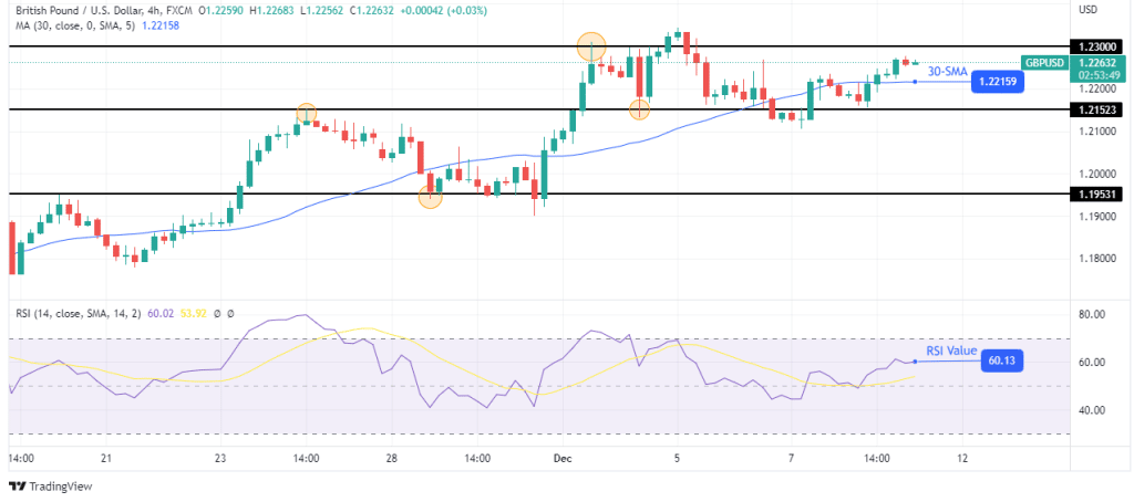 EUR/USD price analysis