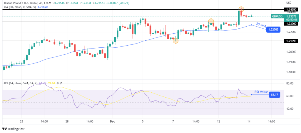 GBP/USD price analysis