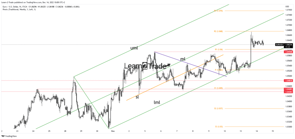 EUR/USD price