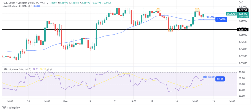 USD/CAD price analysis