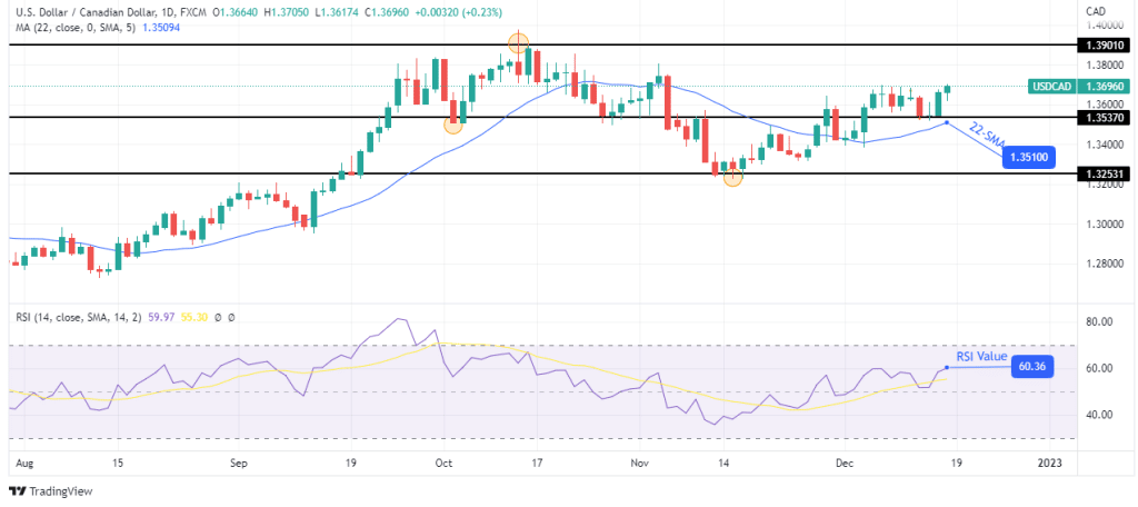 USD/CAD weekly forecast