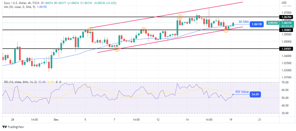 EUR/USD outlook