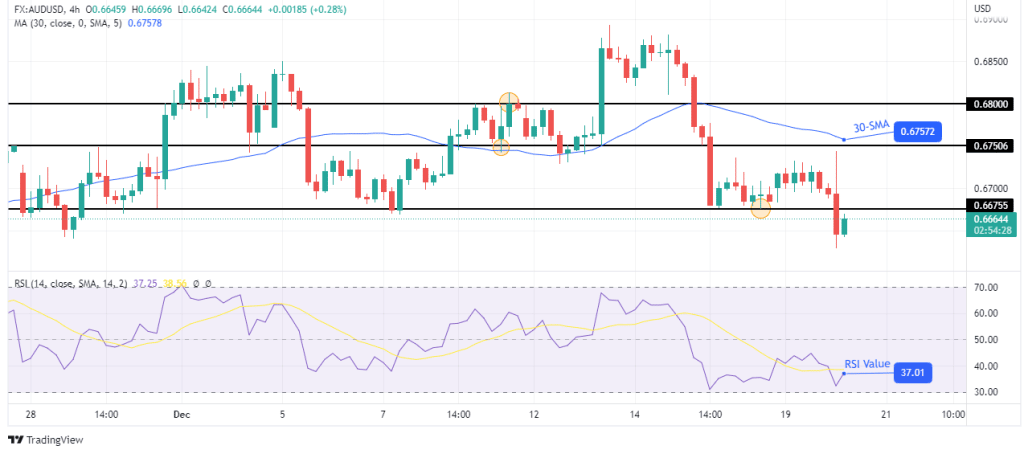 چشم انداز AUD/USD