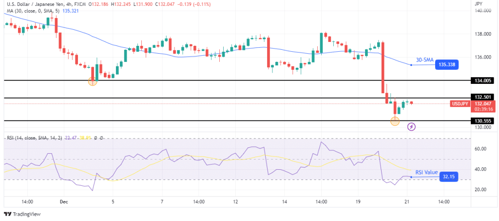 USD/JPY price analysis