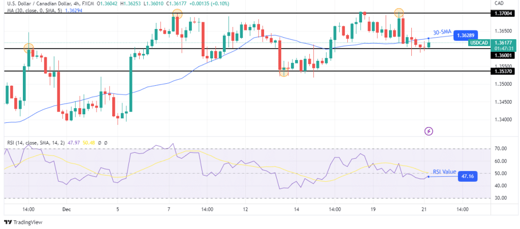 USD/CAD forecast