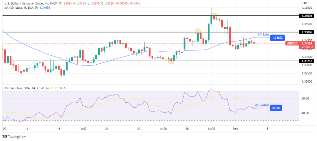 تحلیل قیمت USD/CAD