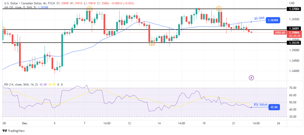 پیش بینی USD/CAD