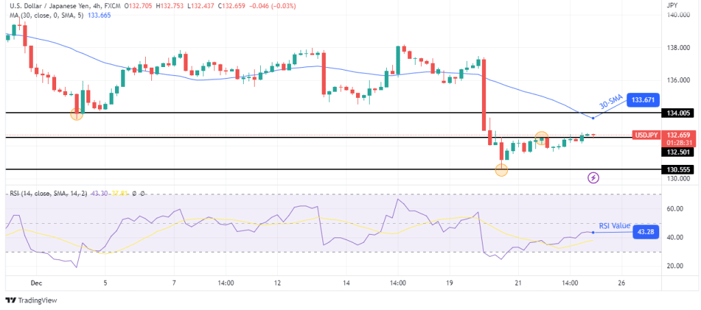 USD/JPY price analysis