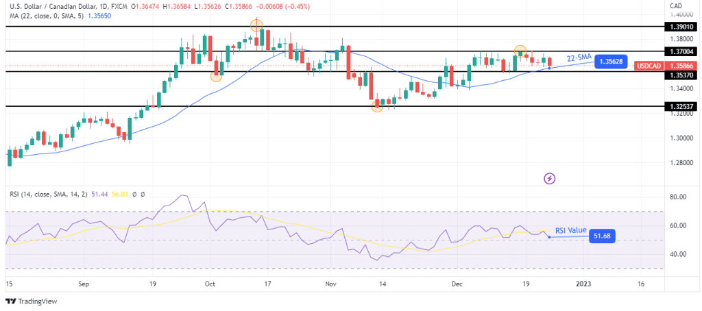 پیش بینی هفتگی USD/CAD 