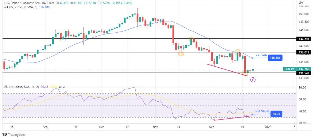 پیش بینی هفتگی USD/JPY