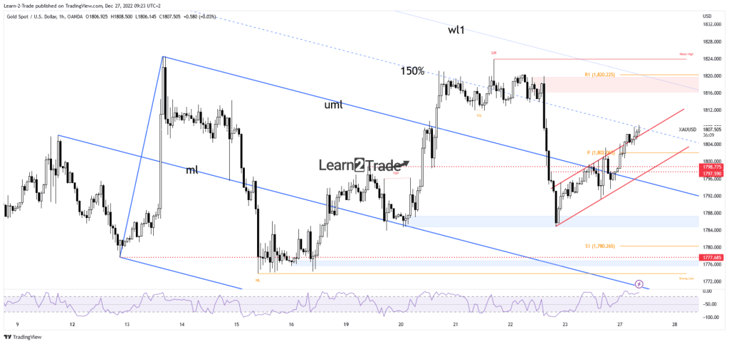 gold price