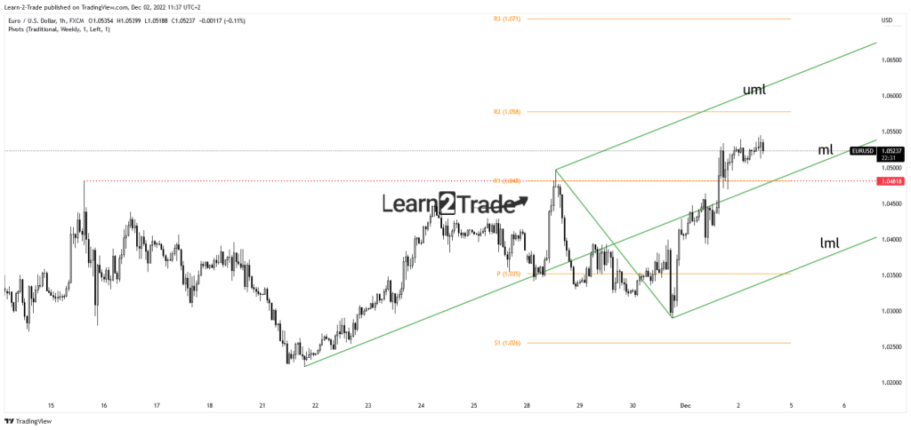 EUR/USD price