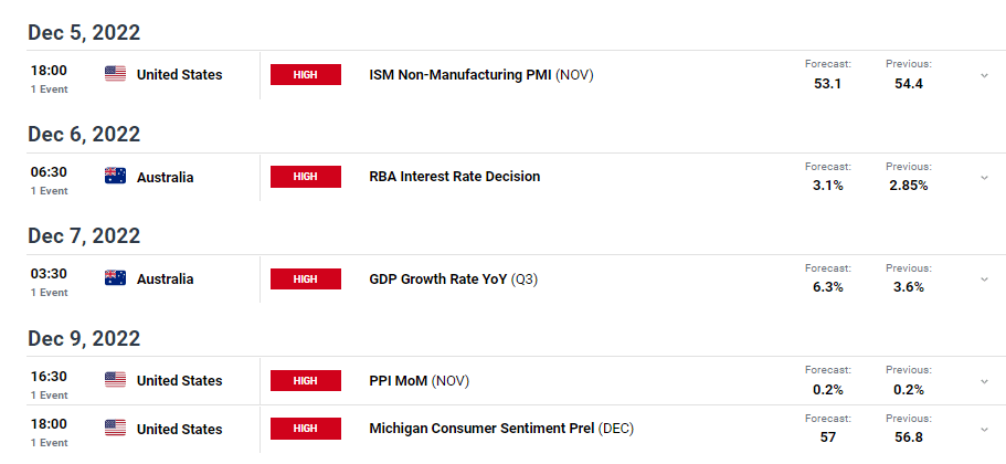 AUD/USD weekly forecast