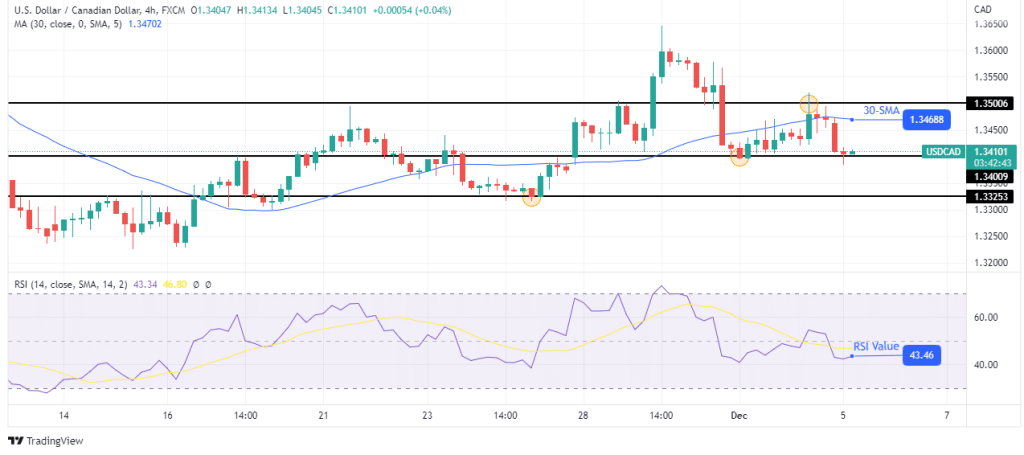 USD/CAD forecast