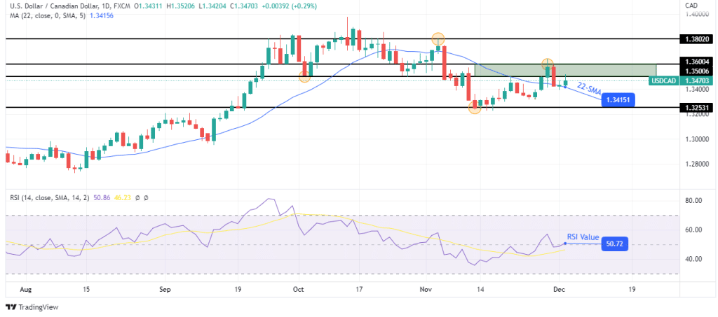 USD/CAD weekly forecast