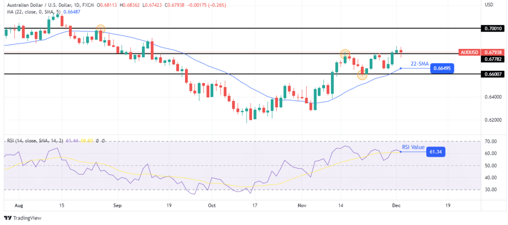 AUD/USD weekly forecast