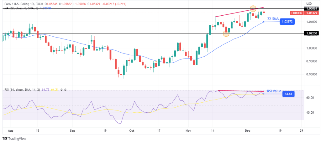 EUR/USD weekly forecast